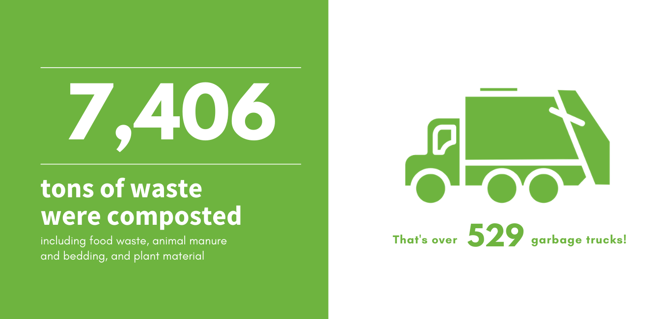 7,406 tons of waste were composted including food waste, animal manure and bedding, and plant material - that's over 529 garbage trucks