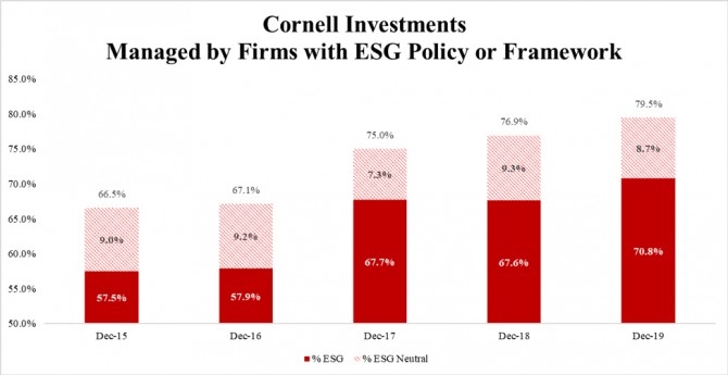 Chart of Cornell's investments