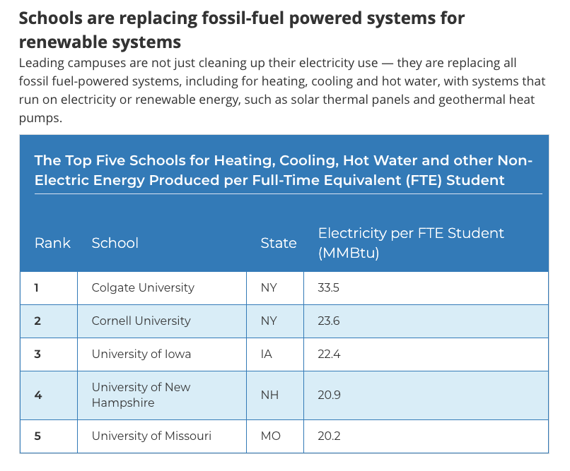 Graph showing the Top Five Schools for Heating, Cooling, Hot Water and other Non-Electric Energy Produced per Full-Time Equivalent (FTE) Student. Colgate is ranked first, Cornell University second, followed by the Universities of Iowa, New Hampshire, and Wisconsin, respectively