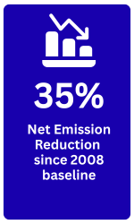 35% Net Emission Reduction since 2008 baseline