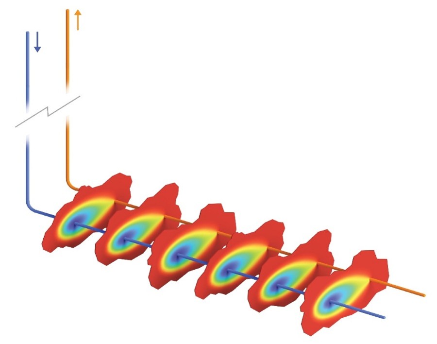 This diagram shows the temperature profile of water flowing through a series of parallel flow pathways between a cold well (blue) and a hot well (red). The colors change as the water flows between wells to show how the liquid absorbs heat to be transferred to the surface.