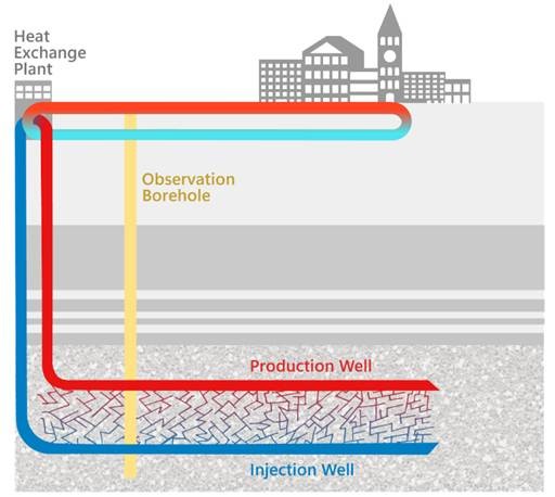 This diagram shows two wells drilled vertically, and then horizontally under a university campus. The first well is blue to indicate that cold water is being pumped down. The second well is parallel and is shown in red to indicate that hot water is being pumped back to the surface. Water flows from blue to red through a network of cracks in the rock, and absorbs heat as it moves through the cracks and fissures. 
