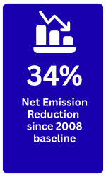 34% Net Emission Reduction since 2008 baseline