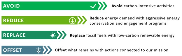 Avoid, reduce, replace, offset carbon reduction hierarchy