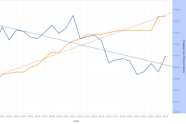 Campus Energy & Area Graph