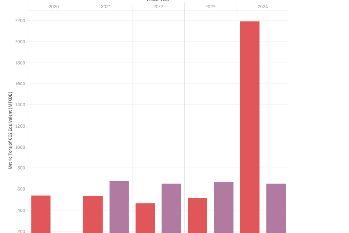 Solid Waste & Wastewater graph thumbnail