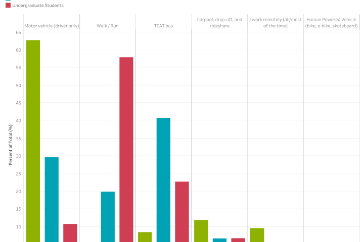 Commute Distance Graph