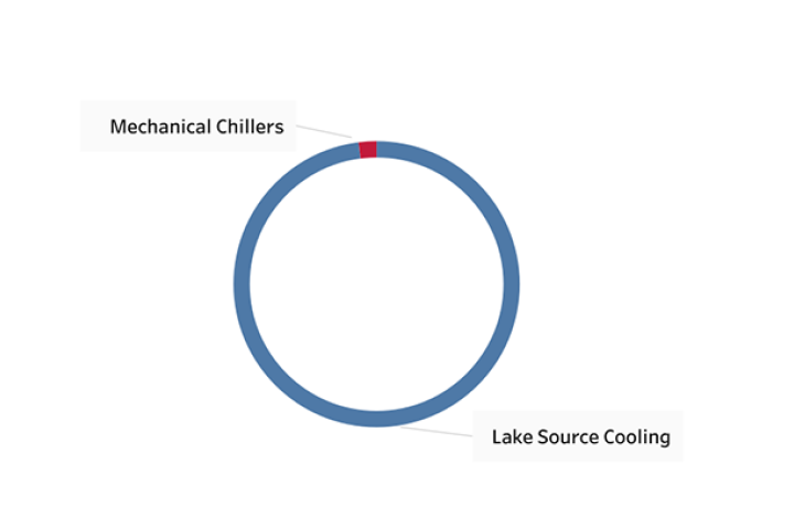 Building Cooling Source