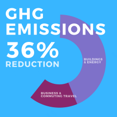 Pie chart with text overlay: 36% reduction in greenhouse gas emisisons