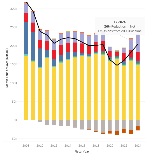 Cornell Greenhouse Gas Inventory