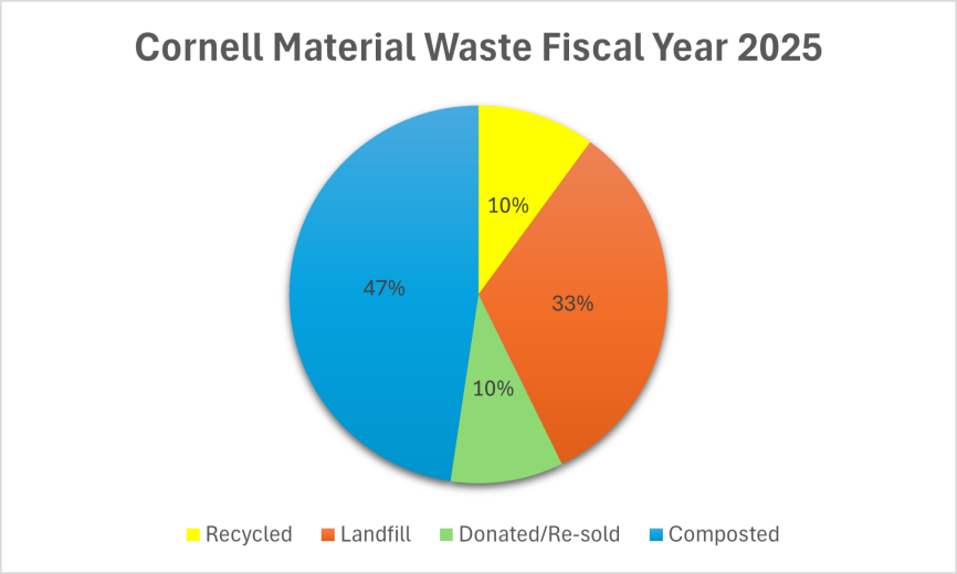 Pie chart titled ‘Cornell Material Waste Fiscal Year 2025.’ The chart shows proportions of material waste: 47% composted, 10% recycled, 33% landfill, and 10% donated or re‑sold. (Data provided by Cornell R5 Operations)