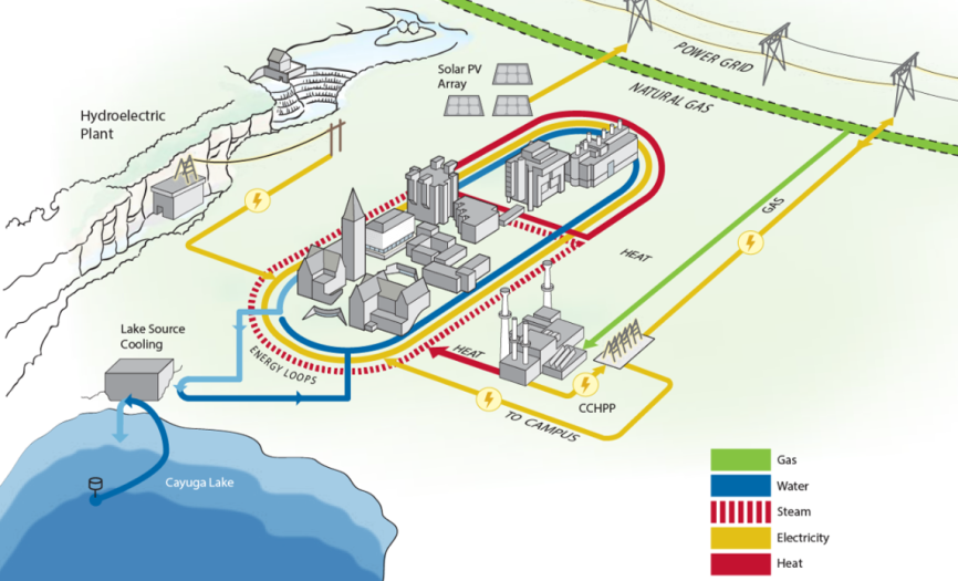 Graph of future of Cornell's energy systems